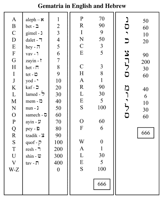 Таблица Gematria in English and Hebrew: A=1…V=400, пример = 666